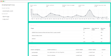 Indiemetrics